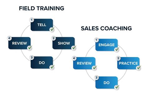 developmental sales coaching